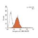 Integrin a4 (1.BB.744) PE: sc-71412 PE. FCM analysis of TK-1 cells. Black line histogram represents the isotype control, n 