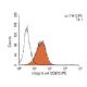 Integrin a4 (2Q972) PE: sc-71413 PE. FCM analysis of TK-1 cells. Black line histogram represents the isotype control, norm