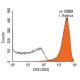 OX2 Antibody (OX2) - Flow Cytometry - Image 14427