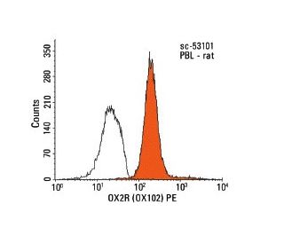 OX2R Antibody (OX102) - Flow Cytometry - Image 13792