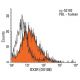 OX2R Antibody (OX108) - Flow Cytometry - Image 13793