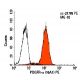 PDGF Receptor alpha/PDGFRA Antibody (16A1) - Flow Cytometry - Image 8036