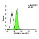 PDGF Receptor alpha/PDGFRA Antibody (16A1) - Flow Cytometry - Image 9477 