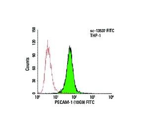 CD31/PECAM-1 Antibody (10G9) - Flow Cytometry - Image 6024
