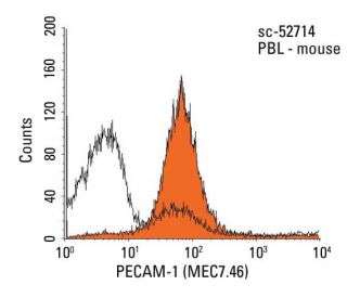 CD31/PECAM-1 Antibody (MEC7.46) - Flow Cytometry - Image 14462
