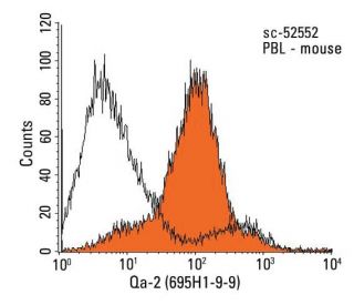 Qa-2 Antibody (695H1-9-9) - Flow Cytometry - Image 13199