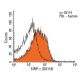 SIRP-γ Antibody (OX119) - Flow Cytometry - Image 13814 