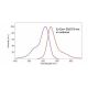 Diagram showing the excitation and emission spectra of Sulforhodamine B sodium salt: sc-253615