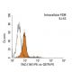TACI Antibody (1A1) - Flow Cytometry - Image 11443