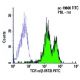 TCR α/β Antibody (R73) - Flow Cytometry - Image 5933 
