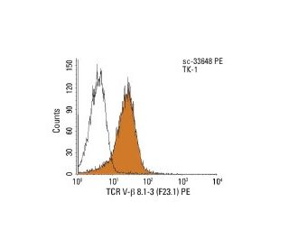 TCR V &beta; 8.1-3 Antibody (F23.1) - Flow Cytometry - Image 11516