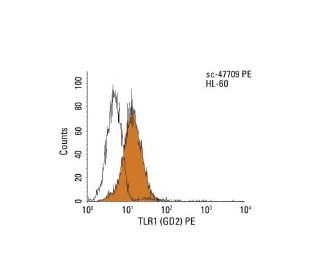TLR1 Antibody (GD2) - Flow Cytometry - Image 11484