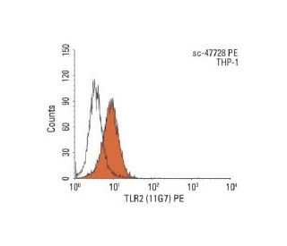 TLR2 Antibody (11G7) - Flow Cytometry - Image 148546