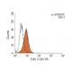 TLR2 Antibody (11G7) - Flow Cytometry - Image 148546