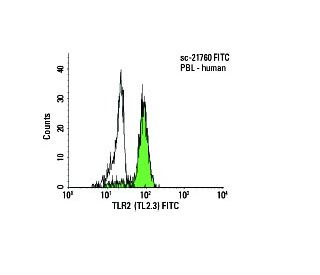 TLR2 Antibody (TL2.3) - Flow Cytometry - Image 5955 