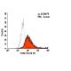 TLR2 Antibody (TL2.3) - Flow Cytometry - Image 5954