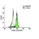TLR2 Antibody (TL2.3) - Flow Cytometry - Image 5955 