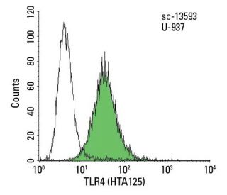 TLR4 Antibody (HTA125) - Flow Cytometry - Image 8051 