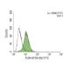 TLR4 Antibody (HTA125) - Flow Cytometry - Image 148524 