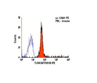 TLR4 Antibody (MTS510) - Flow Cytometry - Image 5958