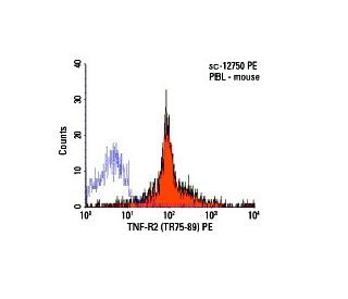 TNF-R2 Antibody (TR75-89) - Flow Cytometry - Image 5950