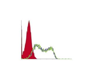 TSHR Antibody (2C11) - Flow Cytometry - Image 12058 