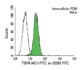 TSHR Antibody (4C1) - Flow Cytometry - Image 135116 