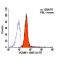 VCAM-1 Antibody (HAE-2z) - Flow Cytometry - Image 6018 